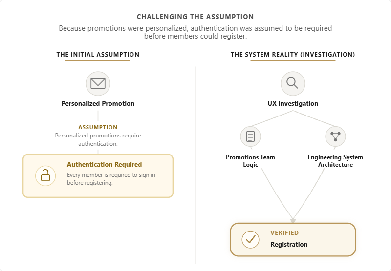 Diagram comparing the initial authentication assumption to the system reality