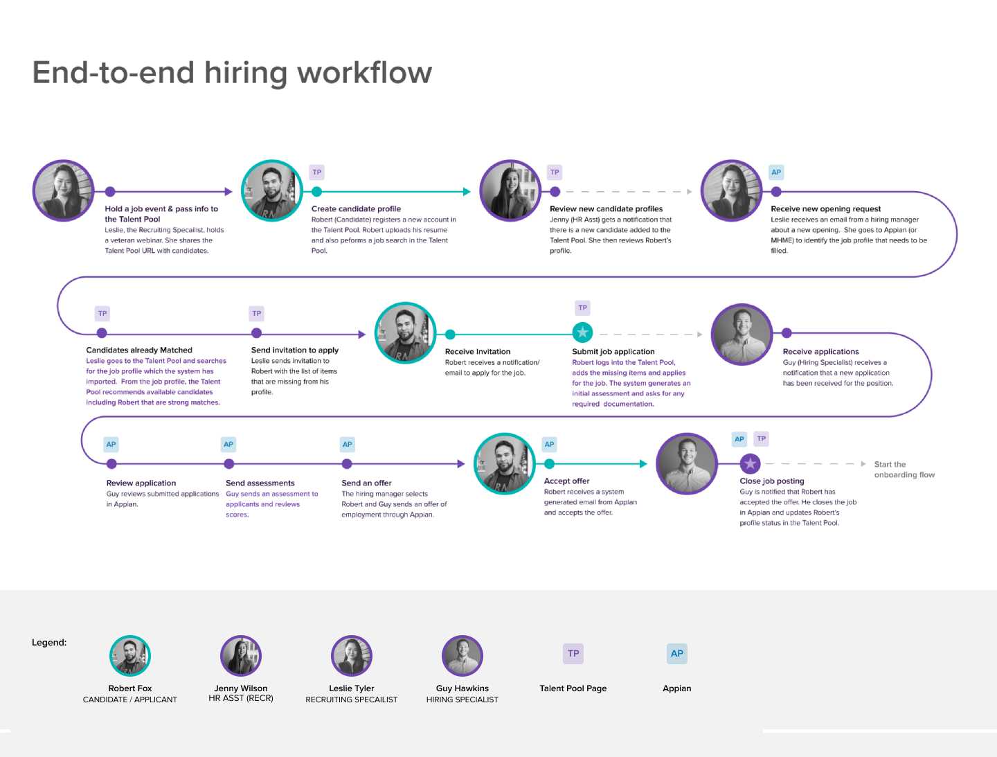 End-to-end hiring workflow diagram